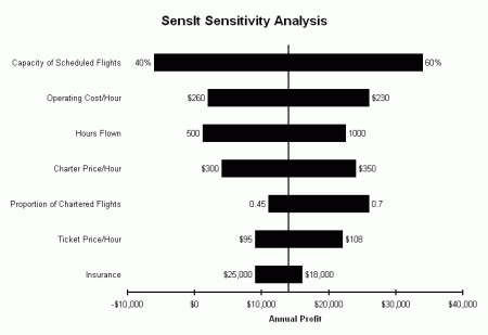 SensIt tornado chart for sensitivity analysis